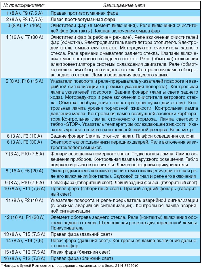 Монтажный блок ваз 2109 карбюратор низкая панель. Монтажный блок