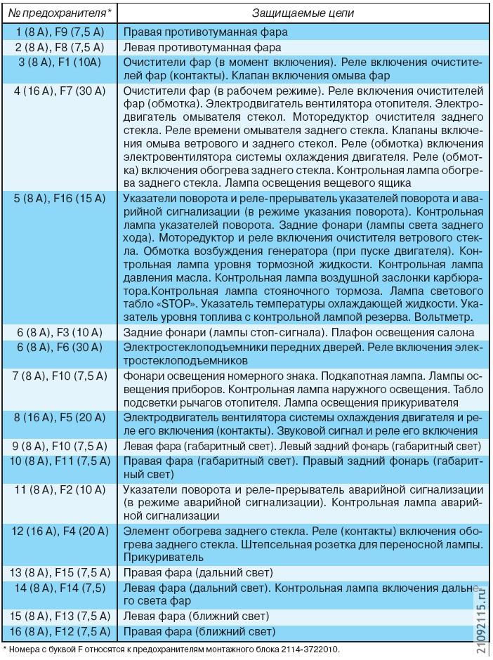 Монтажный блок ваз 2109 карбюратор низкая панель. Монтажный блок